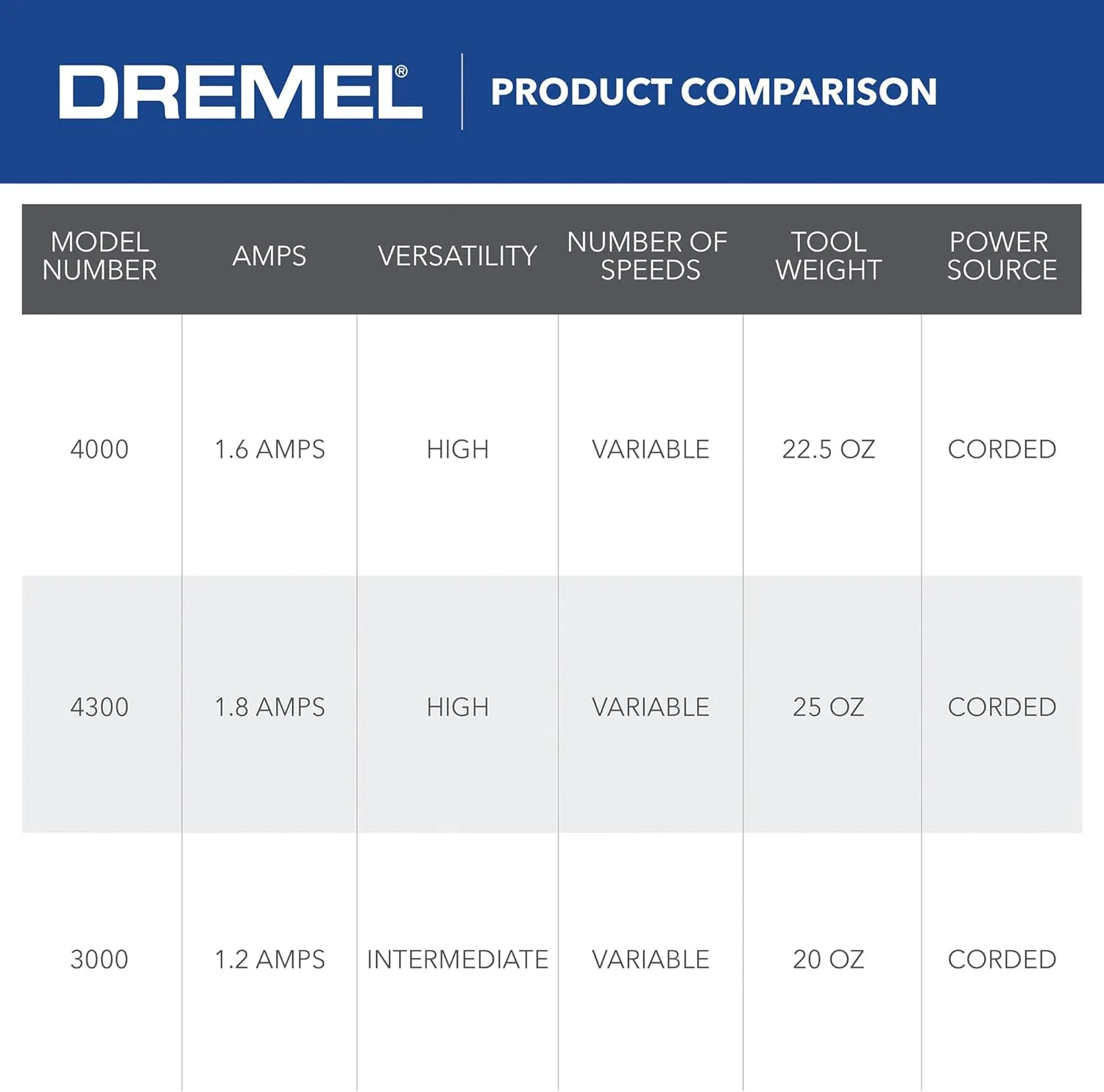 Dremel 4000-2/30 Variable Speed Rotary Tool Kit - 2 Attachments & 30 Accessories - Perfect for Cutting, Detail Sanding, Engraving, Wood Carving, and Polishing