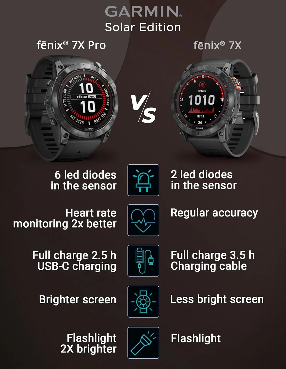 Wearable4U Garmin Fenix 7X Pro – Solar Edition 51 mm: Sunlight-Visible Display Up to 37 Days Battery Life, Multisport & Outdoor High-Performance Multi-Band GPS Smart Watch w/Flashlights Gift Bundle